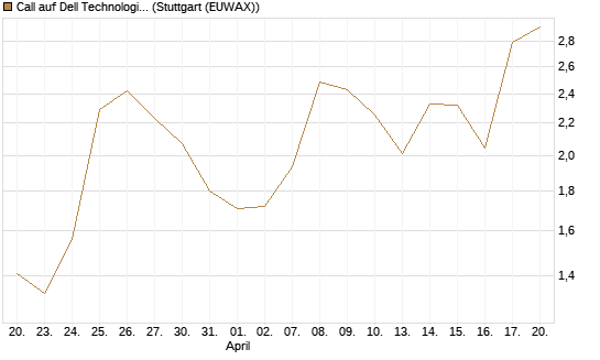Call auf Dell Technologies [J.P. Morgan Structured Products B.V.] Chart