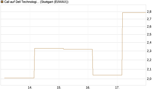 Call auf Dell Technologies [J.P. Morgan Structured Products B.V.] Chart