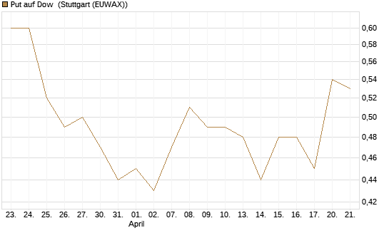 Put auf Dow [J.P. Morgan Structured Products B.V.] Chart