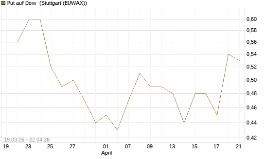 Put auf Dow [J.P. Morgan Structured Products B.V.] Chart
