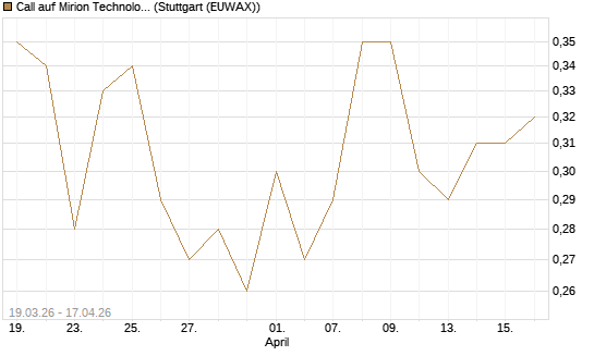 Call auf Mirion Technologies Inc [J.P. Morgan Structured Products B.V.] Chart