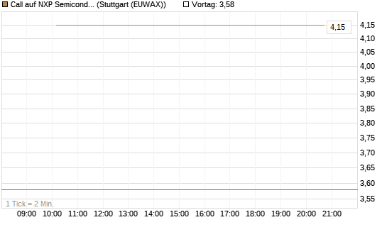 Call auf NXP Semiconductors N.V. [J.P. Morgan Structured Products B.V.] Chart