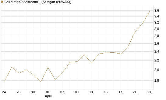 Call auf NXP Semiconductors N.V. [J.P. Morgan Structured Products B.V.] Chart