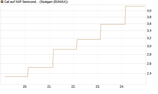 Call auf NXP Semiconductors N.V. [J.P. Morgan Structured Products B.V.] Chart