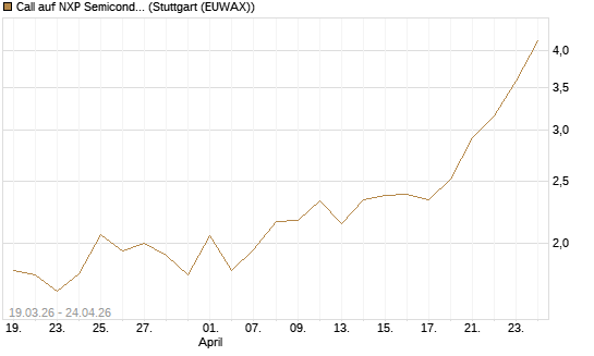 Call auf NXP Semiconductors N.V. [J.P. Morgan Structured Products B.V.] Chart