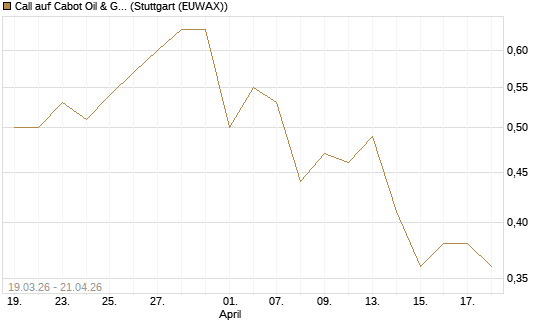 Call auf Cabot Oil & Gas [J.P. Morgan Structured Products B.V.] Chart