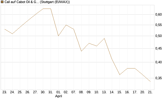 Call auf Cabot Oil & Gas [J.P. Morgan Structured Products B.V.] Chart