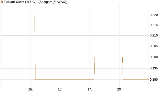 Call auf Cabot Oil & Gas [J.P. Morgan Structured Products B.V.] Chart
