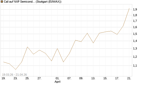 Call auf NXP Semiconductors N.V. [J.P. Morgan Structured Products B.V.] Chart