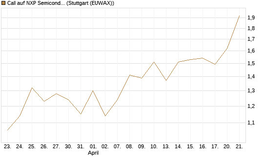 Call auf NXP Semiconductors N.V. [J.P. Morgan Structured Products B.V.] Chart