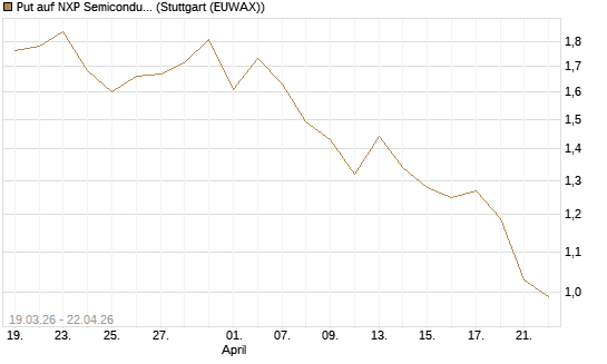 Put auf NXP Semiconductors N.V. [J.P. Morgan Structured Products B.V.] Chart