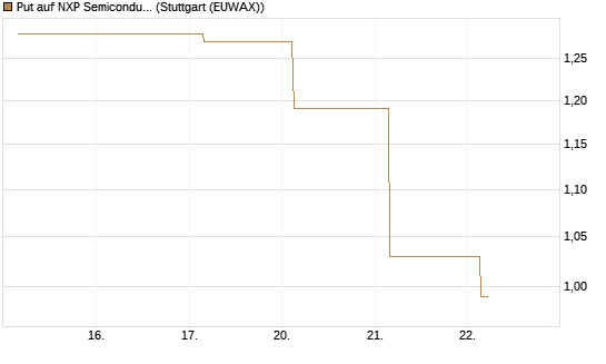 Put auf NXP Semiconductors N.V. [J.P. Morgan Structured Products B.V.] Chart