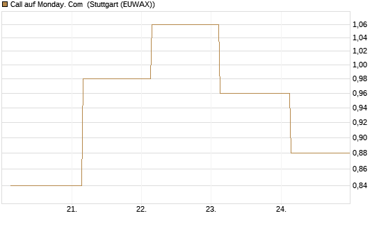 Call auf Monday. Com [J.P. Morgan Structured Products B.V.] Chart