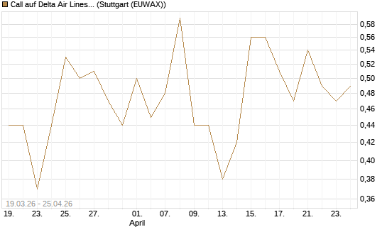 Call auf Delta Air Lines [J.P. Morgan Structured Products B.V.] Chart