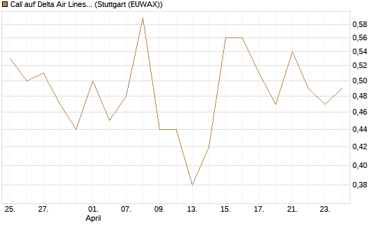 Call auf Delta Air Lines [J.P. Morgan Structured Products B.V.] Chart