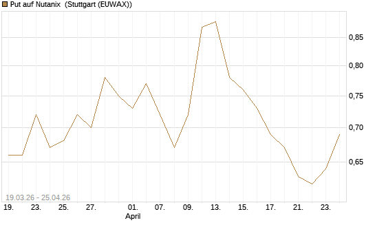 Put auf Nutanix [J.P. Morgan Structured Products B.V.] Chart