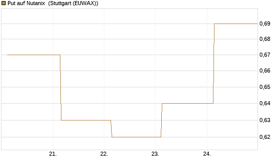 Put auf Nutanix [J.P. Morgan Structured Products B.V.] Chart