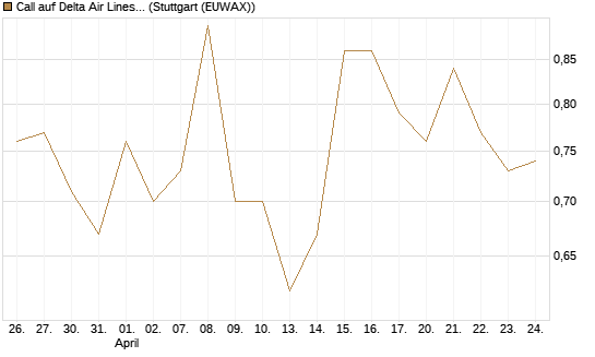 Call auf Delta Air Lines [J.P. Morgan Structured Products B.V.] Chart