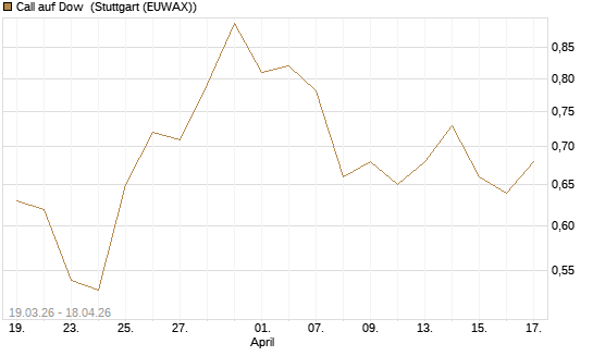 Call auf Dow [J.P. Morgan Structured Products B.V.] Chart