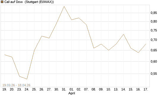 Call auf Dow [J.P. Morgan Structured Products B.V.] Chart