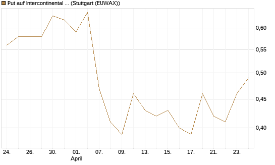 Put auf Intercontinental Exchange [J.P. Morgan Structured Products B.V.] Chart