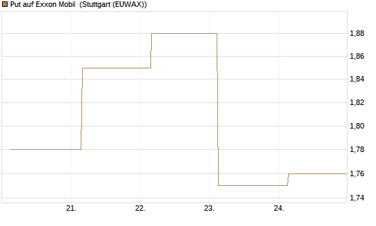 Put auf Exxon Mobil [J.P. Morgan Structured Products B.V.] Chart