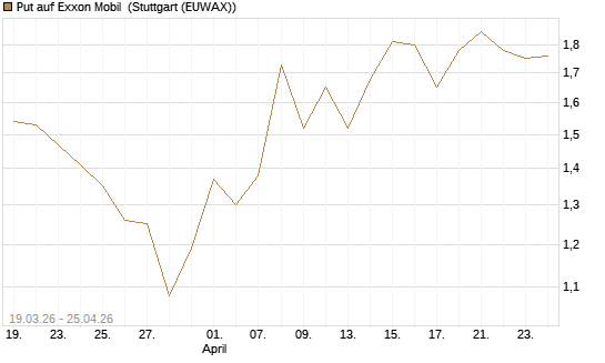 Put auf Exxon Mobil [J.P. Morgan Structured Products B.V.] Chart