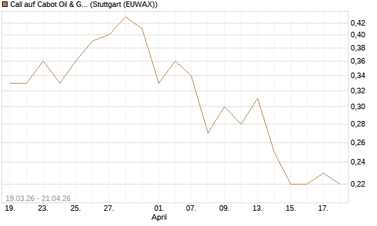 Call auf Cabot Oil & Gas [J.P. Morgan Structured Products B.V.] Chart