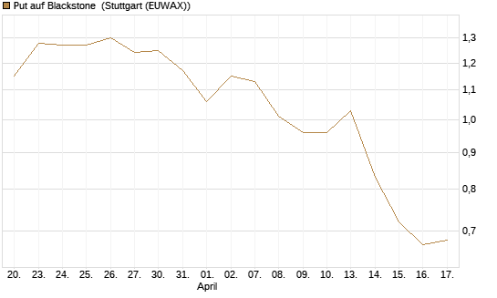 Put auf Blackstone [J.P. Morgan Structured Products B.V.] Chart