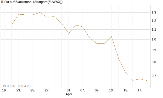 Put auf Blackstone [J.P. Morgan Structured Products B.V.] Chart