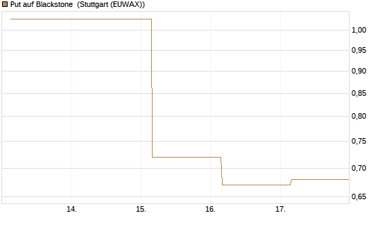 Put auf Blackstone [J.P. Morgan Structured Products B.V.] Chart