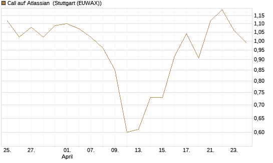 Call auf Atlassian [J.P. Morgan Structured Products B.V.] Chart