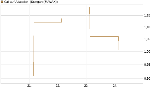 Call auf Atlassian [J.P. Morgan Structured Products B.V.] Chart