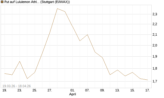 Put auf Lululemon Athletica [J.P. Morgan Structured Products B.V.] Chart