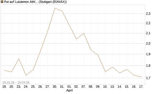 Put auf Lululemon Athletica [J.P. Morgan Structured Products B.V.] Chart