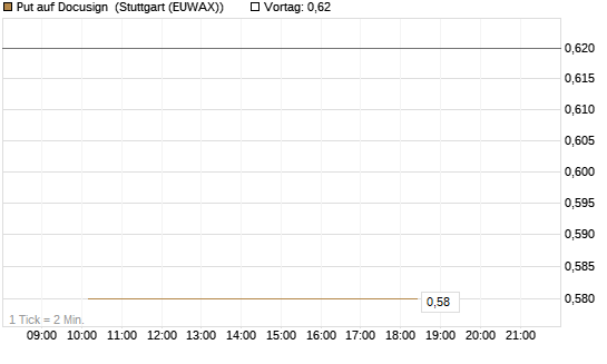 Put auf Docusign [J.P. Morgan Structured Products B.V.] Chart