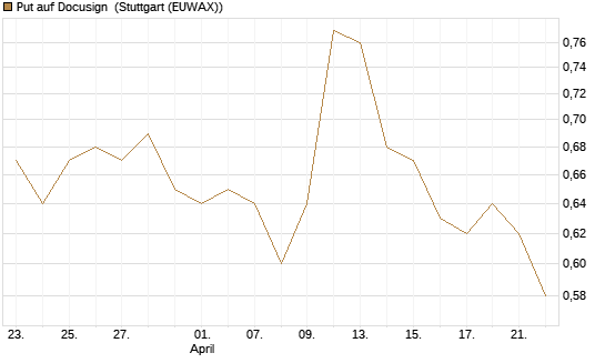 Put auf Docusign [J.P. Morgan Structured Products B.V.] Chart