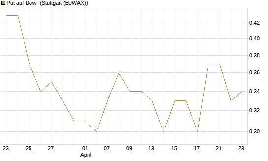 Put auf Dow [J.P. Morgan Structured Products B.V.] Chart