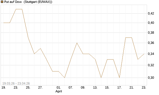 Put auf Dow [J.P. Morgan Structured Products B.V.] Chart