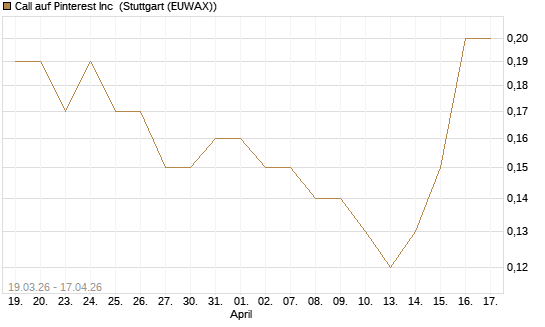 Call auf Pinterest Inc [J.P. Morgan Structured Products B.V.] Chart
