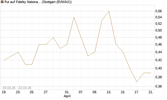 Put auf Fidelity National Information Services [J.P. Morgan Structured Products B.V.] Chart