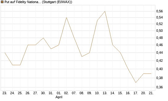 Put auf Fidelity National Information Services [J.P. Morgan Structured Products B.V.] Chart