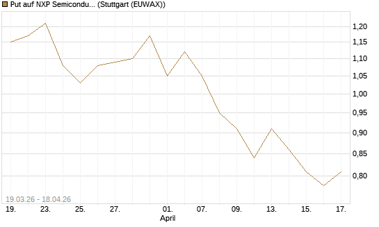 Put auf NXP Semiconductors N.V. [J.P. Morgan Structured Products B.V.] Chart