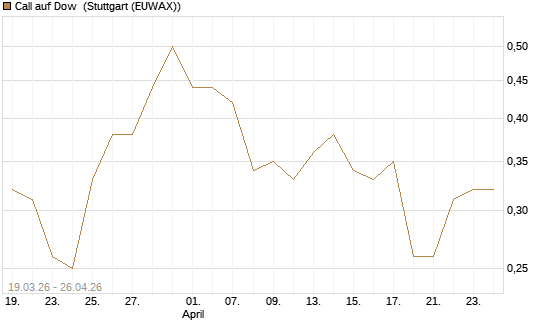 Call auf Dow [J.P. Morgan Structured Products B.V.] Chart