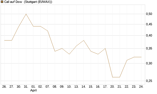 Call auf Dow [J.P. Morgan Structured Products B.V.] Chart