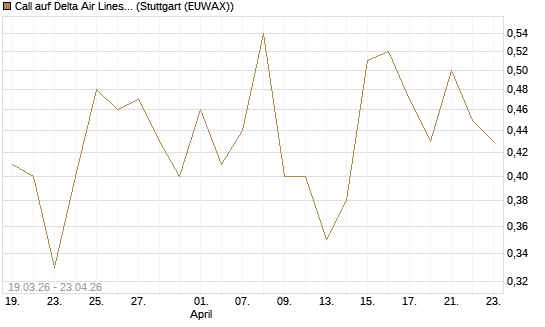 Call auf Delta Air Lines [J.P. Morgan Structured Products B.V.] Chart