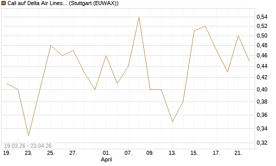 Call auf Delta Air Lines [J.P. Morgan Structured Products B.V.] Chart