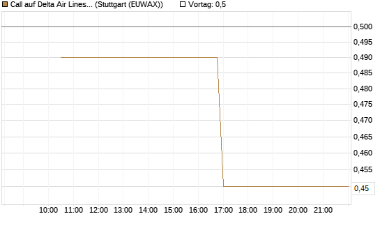 Call auf Delta Air Lines [J.P. Morgan Structured Products B.V.] Chart
