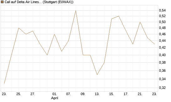 Call auf Delta Air Lines [J.P. Morgan Structured Products B.V.] Chart