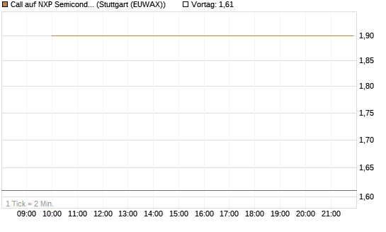 Call auf NXP Semiconductors N.V. [J.P. Morgan Structured Products B.V.] Chart